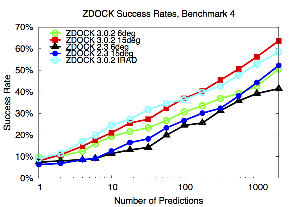 ZDOCK Success Rates